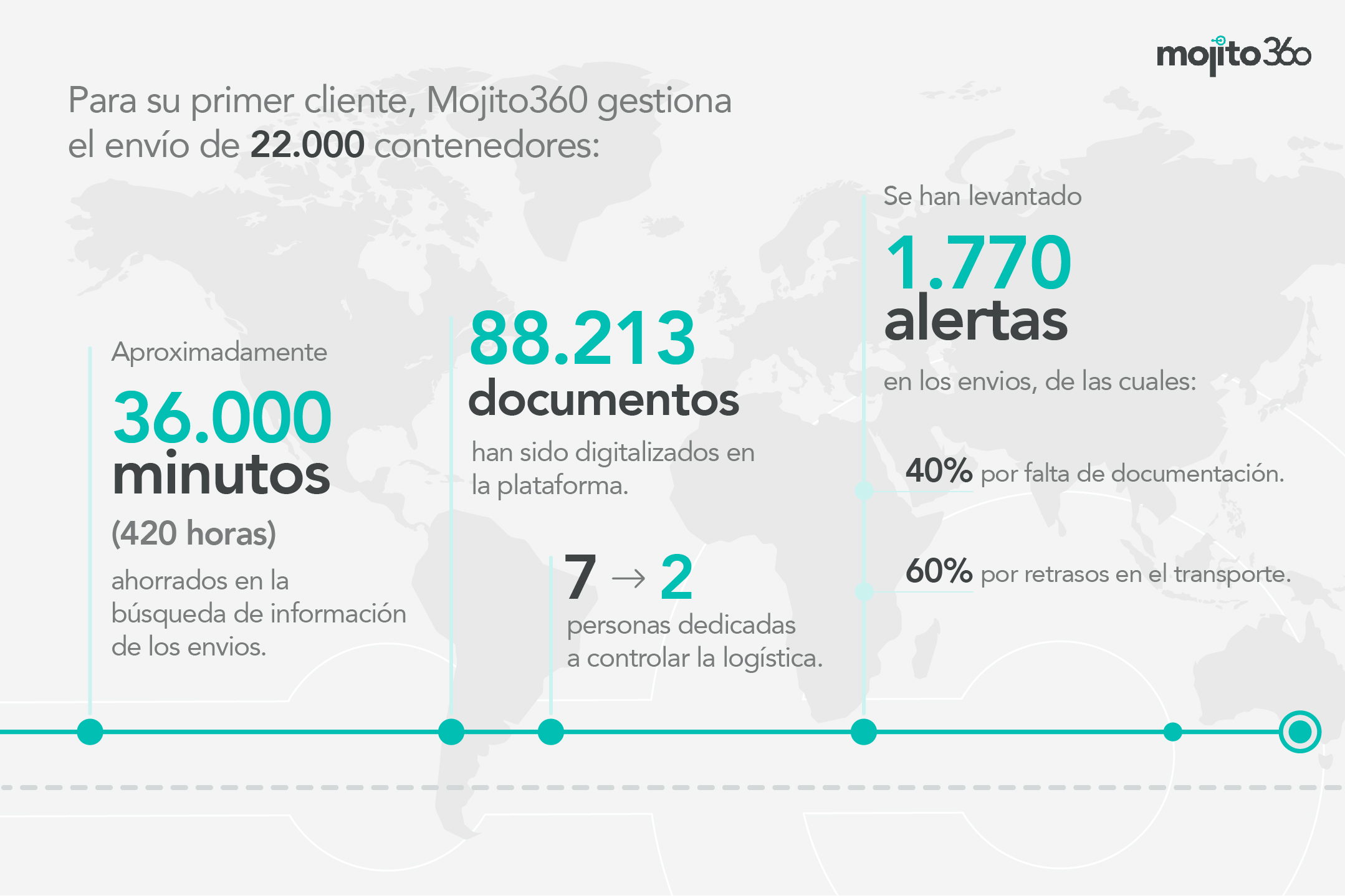 Ventajas de utilizar Mojito360